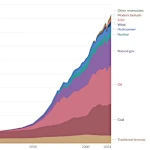 Evolução do Consumo Mundial de Energia: Das Máquinas a Vapor aos Servidores Digitais