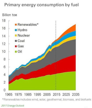 Evolução do consumo mundial de energia primária