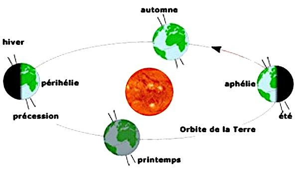 eccentricity, obliquity and precession seasons in the northern hemisphere
