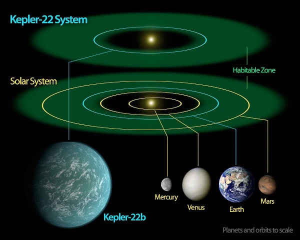 Exoplanète kepler 22b, système kepler 22