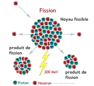  fissão nuclear do átomo