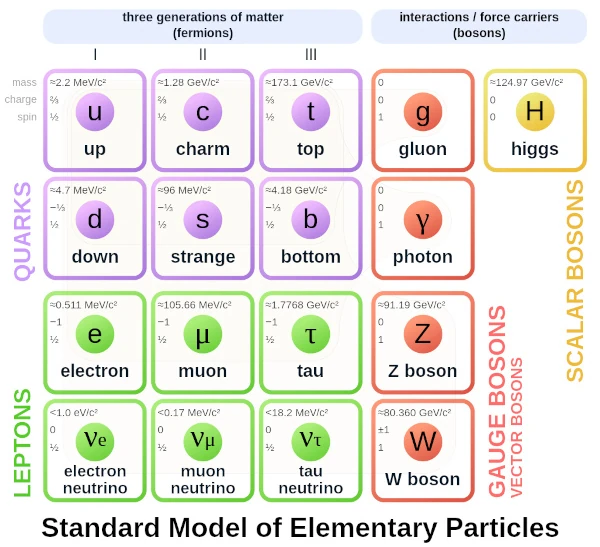 Diagram of electroweak unification