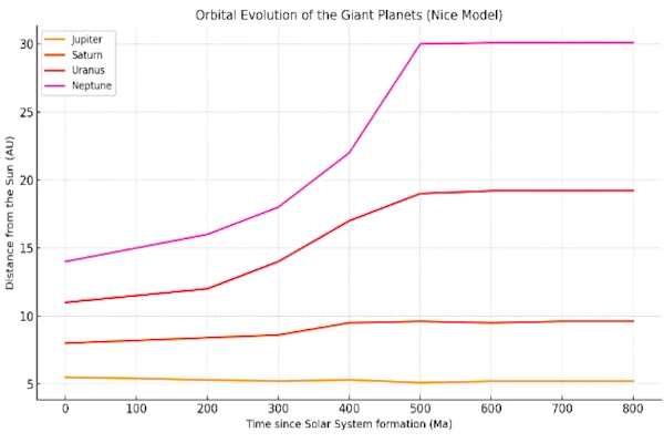 Evolution of the orbits of the giant planets in the Nice model