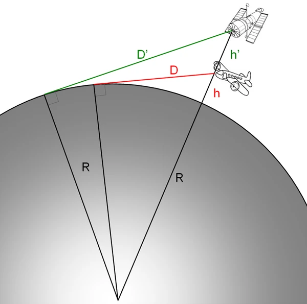 Comment calculer la distance de l'horizon ?