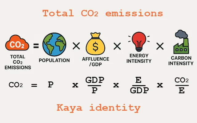 Representación gráfica de la identidad de Kaya y sus factores: Población, PIB, Energía y Carbono