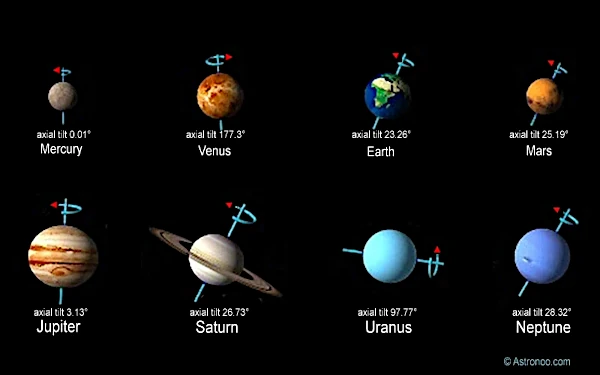 Esquema de la inclinación de los planetas