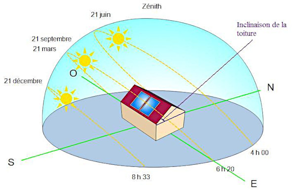 The solar energy received depends on the angle of incidence
