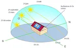 L'énergie solaire reçue varie en fonction de l'inclinaison