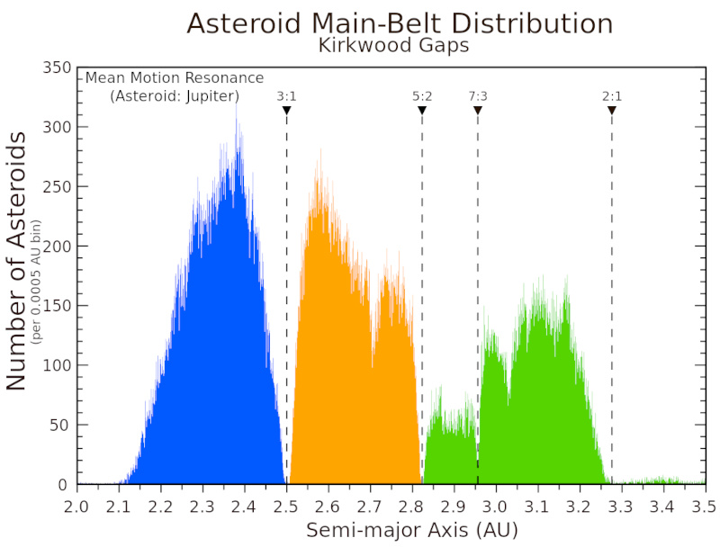 Les lacunes de Kirkwood dans la ceinture principale d'astéroïdes