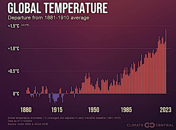 The Hottest Years Since Records Began