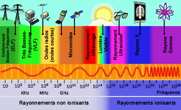 Light, all the light of the spectrum