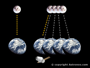 viaje de la luz entre la Tierra y la Luna