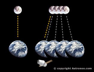travel of light between the Earth and the moon