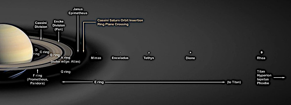 The closest moons of Saturn