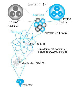dimensions des particules élémentaires