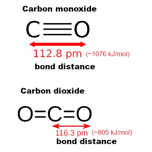Moléculas de CO y CO₂ comparadas en términos de estructura