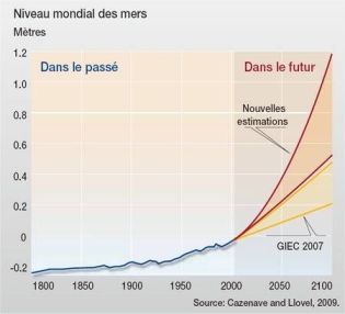 prévision WWF du niveaux des mers