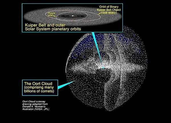 Nube de Oort, esfera cometaria alrededor del sistema solar