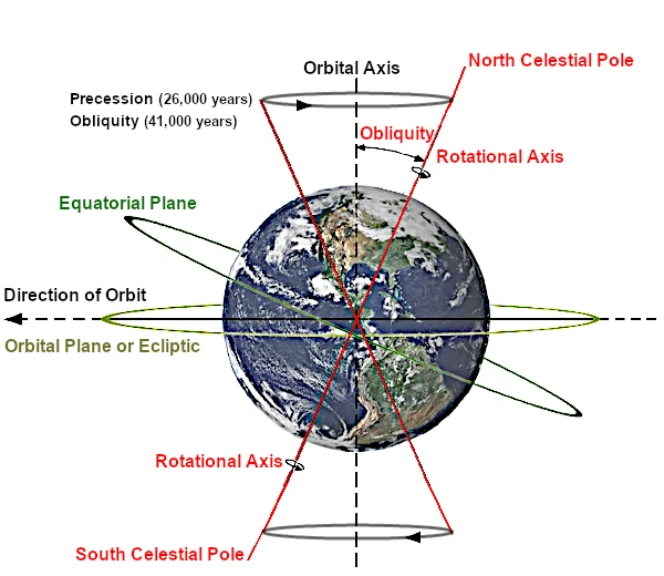 Inclinaison de l'axe de rotation de la Terre