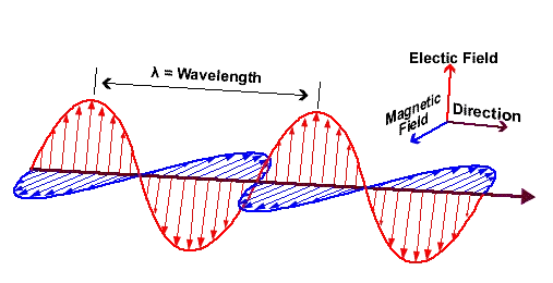 Les équations de Maxwell