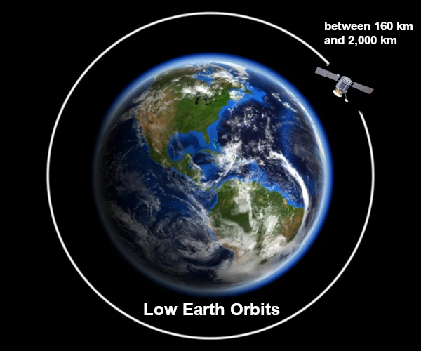 Les Orbites Basses et leurs Usages