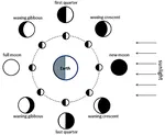 Les phases de la Lune