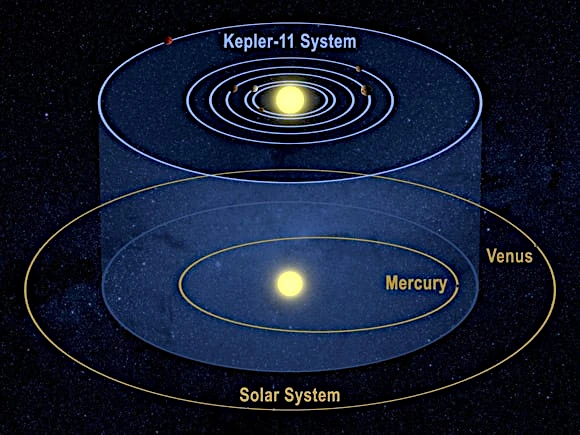 Comparison with the habitable planets of the Kepler 11 system