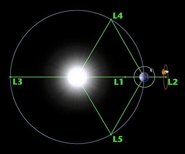 Esquema de los puntos de Lagrange en el sistema Sol-Tierra