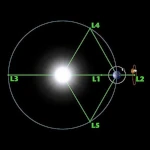 Les Points de Lagrange : Portes Gravitationnelles du Système Solaire