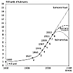 Population Mondiale : Du Milliard d’Humains à la Saturation Démographique