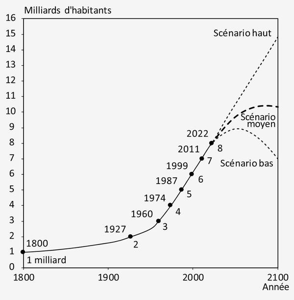 Population Mondiale de 1800 à 2100