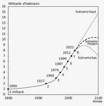 Población Mundial de 1800 a 2100