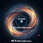 Comment l’Univers peut mesurer 93 milliards d’années-lumière ?