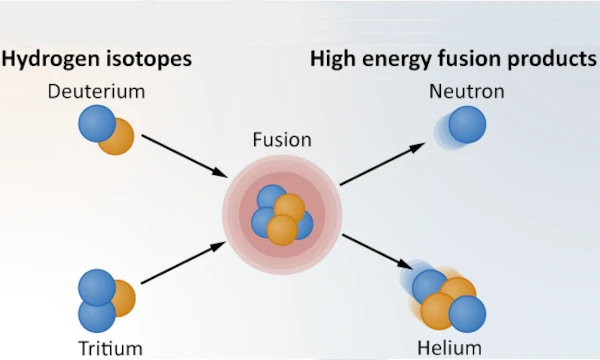 Pourquoi la fusion nucléaire exige tant d'énergie ?