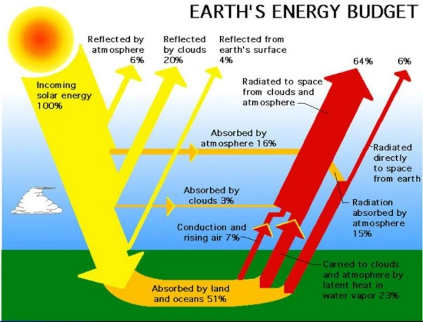 Por que o CO2 não cai ao chão?