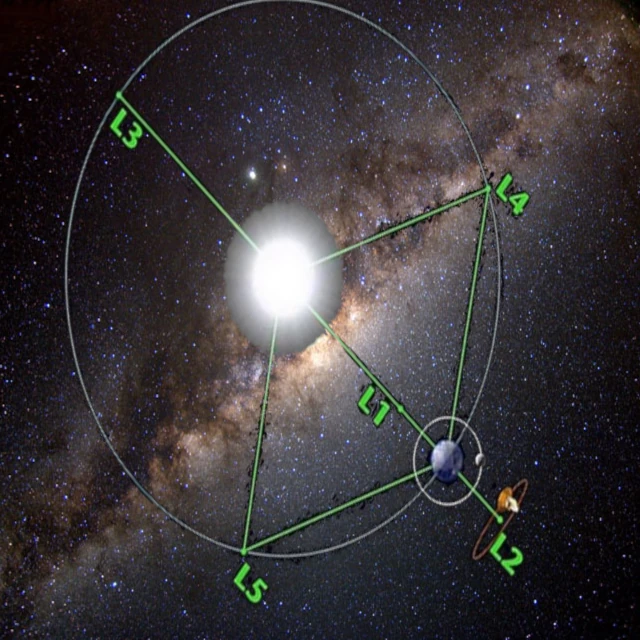Esquema de los cinco puntos de Lagrange