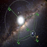 Los Puntos de Lagrange: La Ilusión de los Oasis Gravitacionales Estables