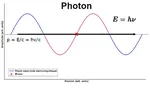 Pourquoi un photon, qui n'a pas de masse, a une énergie ?