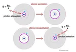 Principle of absorption and emission of a photon