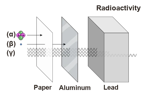 Radioactivité Alpha, Beta, Gamma