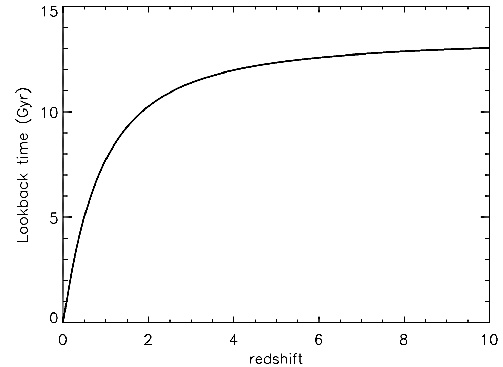 Redshift curve
