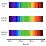 Calcul du décalage vers le rouge ou redshift (z)
