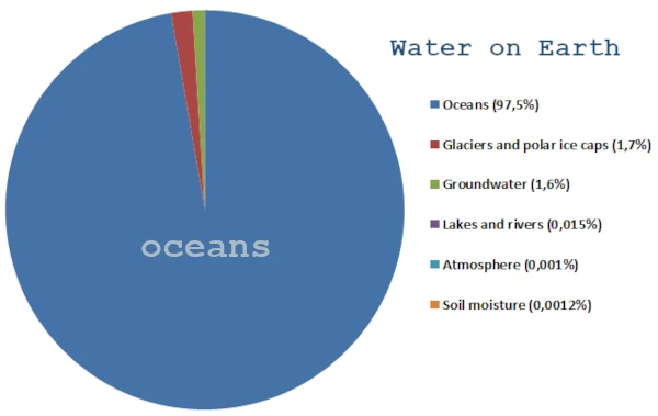 Distribution de l'eau terrestre