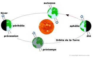 excentricité, obliquité et précession, saisons dans l'hémisphère nord