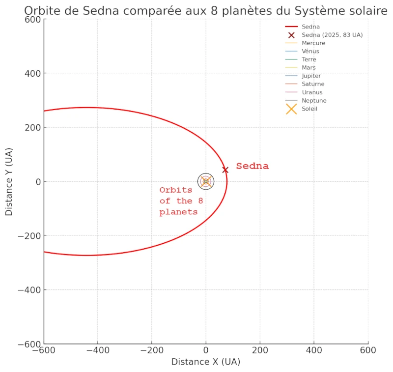 Sedna, planeta enano lejano del Sistema Solar