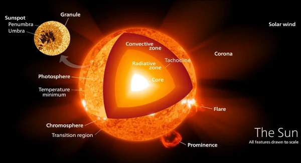 Camadas do Sol