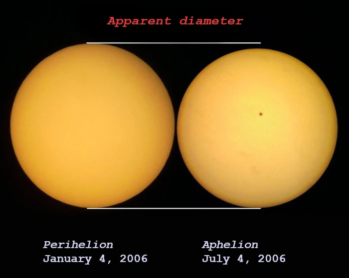 Le Soleil à différentes étapes de son évolution