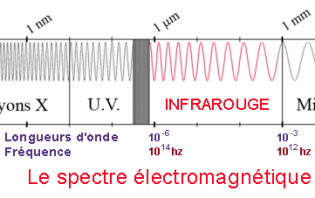 espectro eletromagnético, Ondas infravermelhas