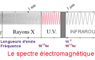 Spectre électromagnétique, ultra violet