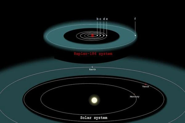 La zone habitable du système Kepler-186